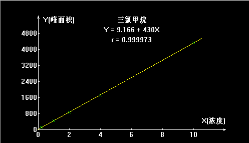 三氯甲烷 四氯化碳 的測(cè)定(圖3)